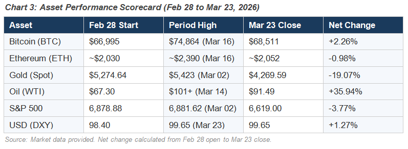 Asset Performance Scorecard (Feb 28 to Mar 23, 2026)
