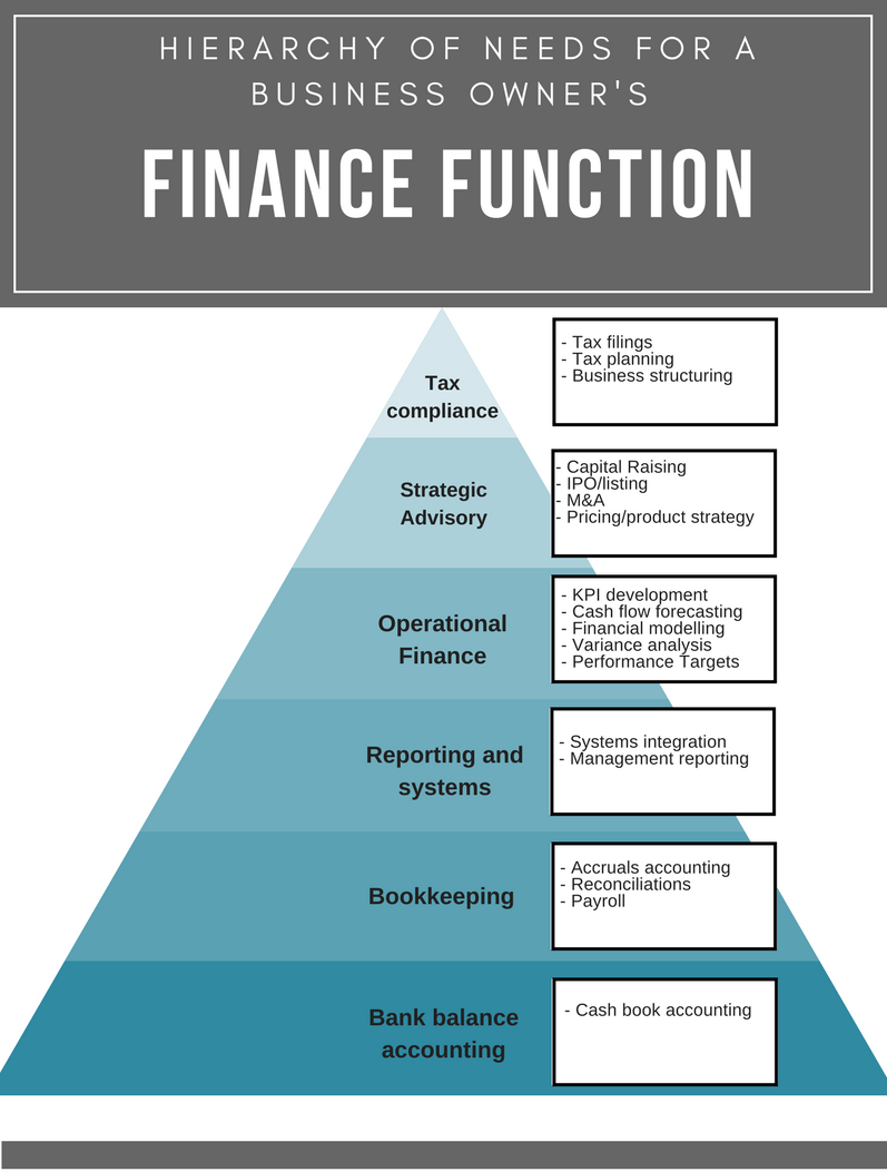 difference between finance function and financial management