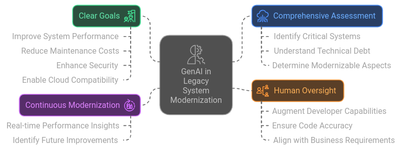 Best Practices for Using GenAI in Legacy System Modernization