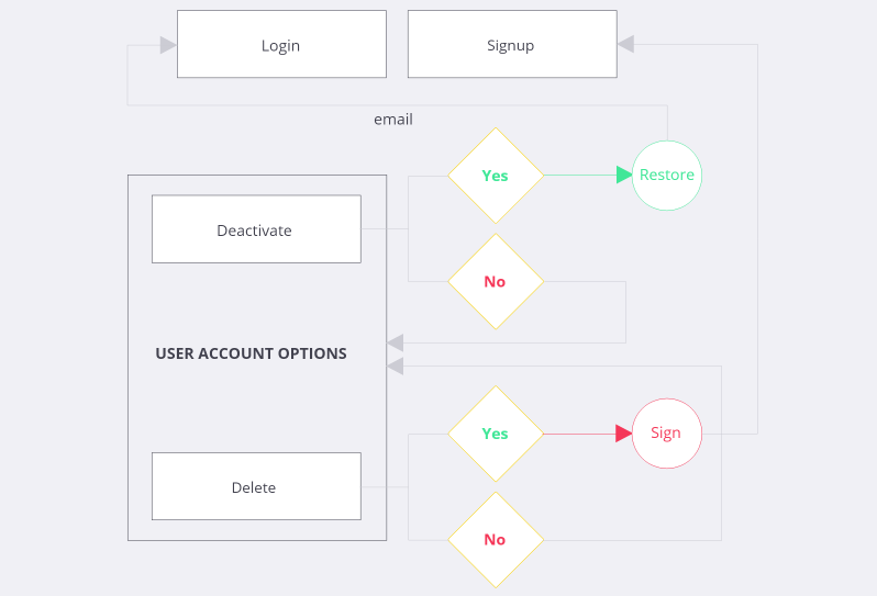 What is user flow in UX design