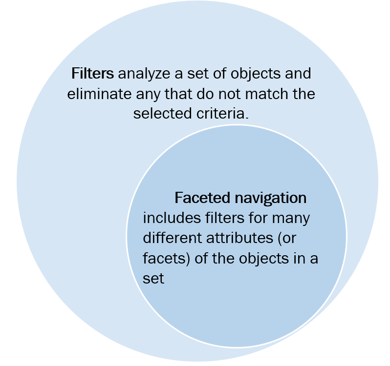 Diagram of filters vs faceted navigation