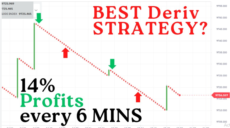 I Analyzed 15 Million Ticks of Deriv Synthetic Data. The Edge Did Not Survive The Costs.