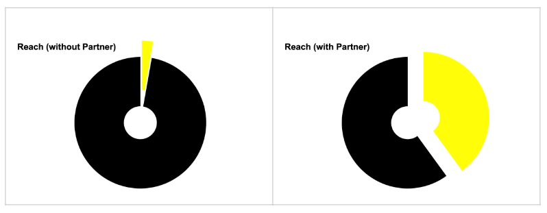 Reach of insurance, with and without a partner