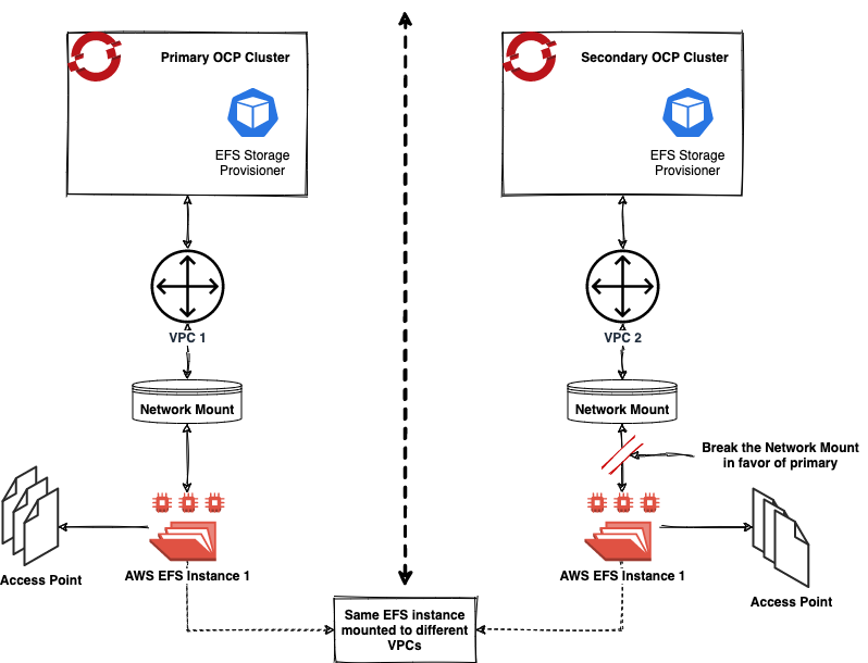 Initial cluster state for single NFS connection