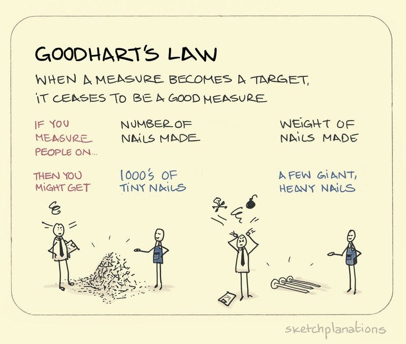 Goodhart’s law