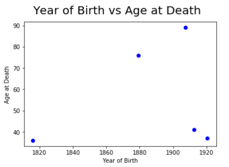 Scatter plot of Year of Birth vs Age at Death with null values in DataFrame removed.