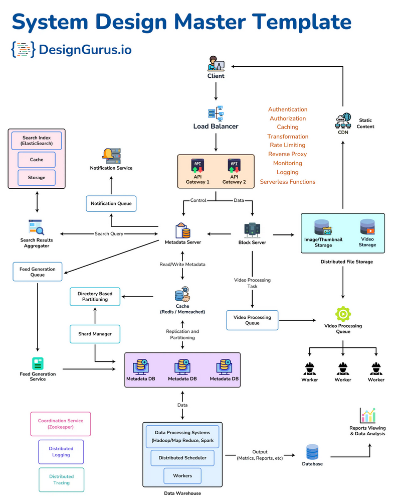 ByteByteGo vs Grokking the System Design Interview: Which Should You Choose?