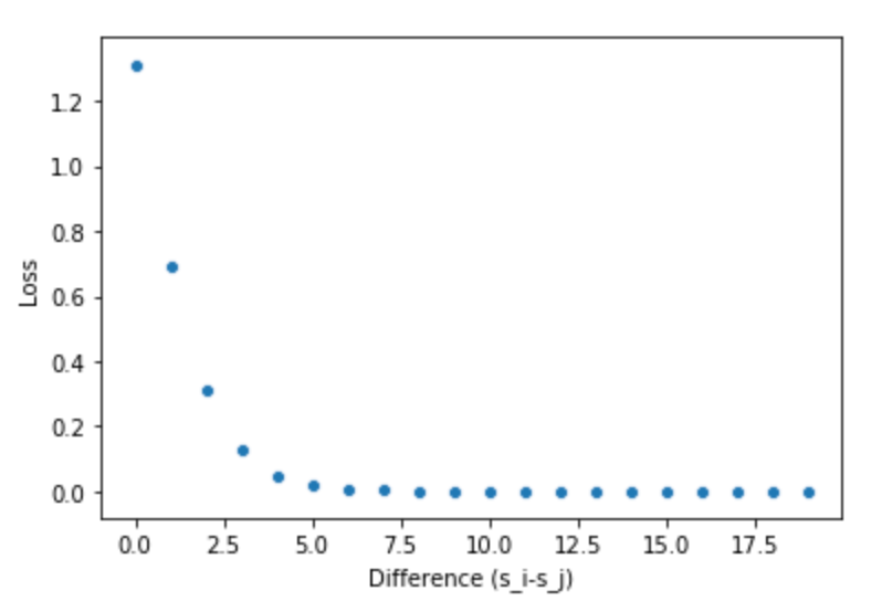 Model Loss Vs Difference in Predicted Ratings