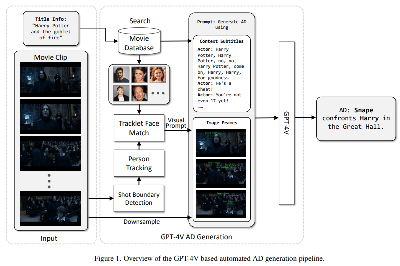 Advancing Video Accessibility: Microsoft’s Automated AD Generation with GPT-4V(ision)