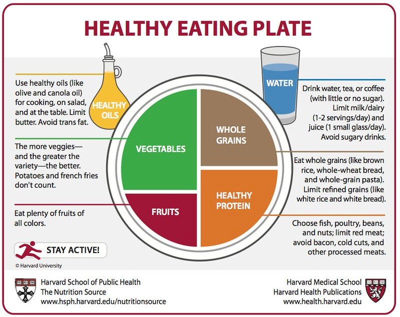 The plate method representing portion of food group that can be safely eaten.