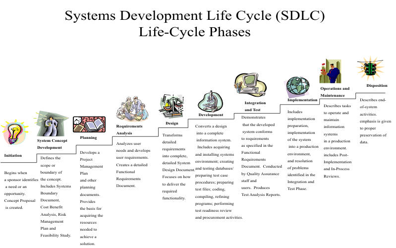 Systems Development Life Cycle