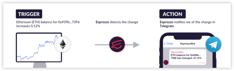 Diagram showing how Esprezzo Dispatch works with an example trigger of Ethereum balance changing to Telegram notification