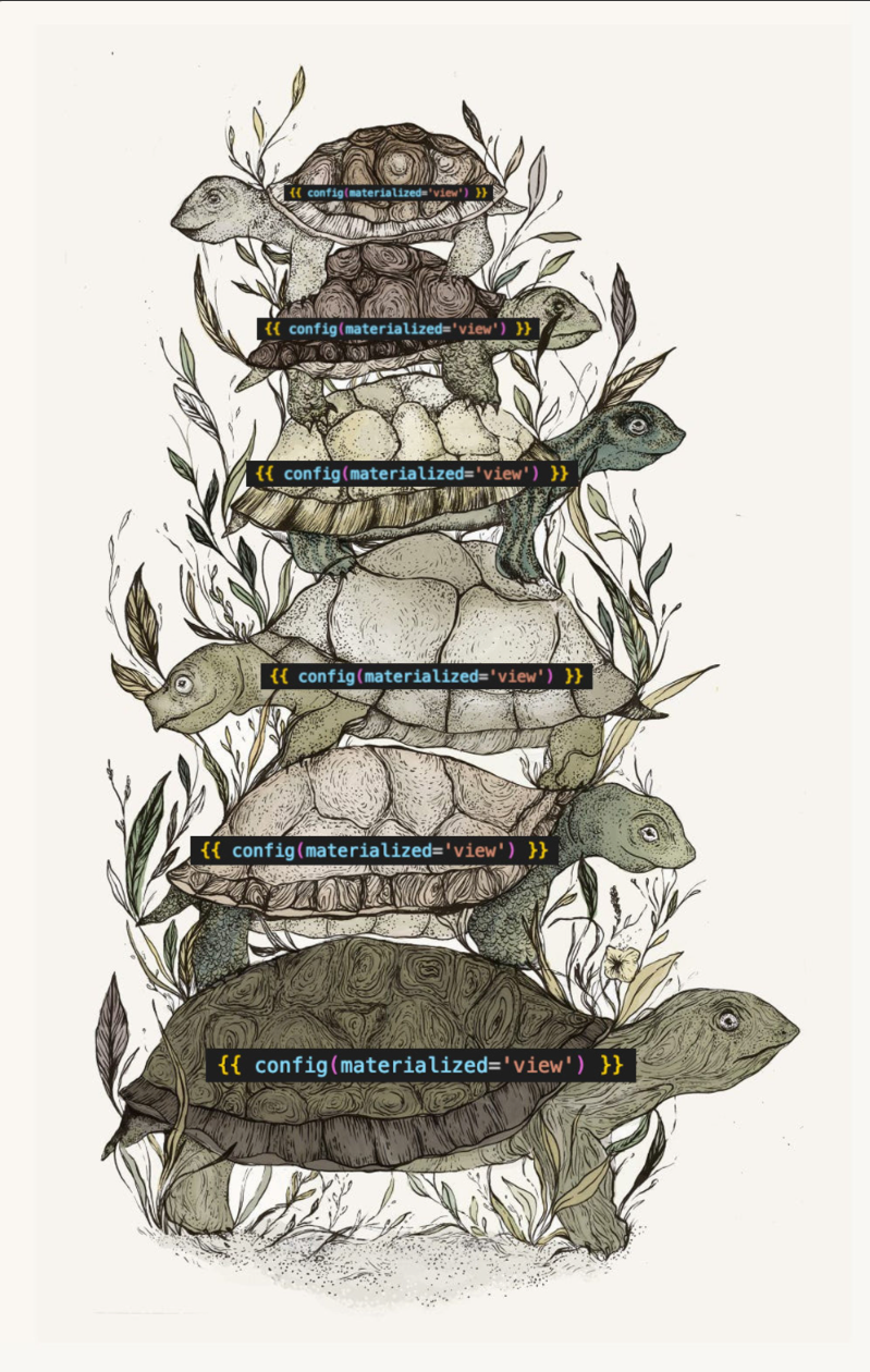 An illustration of six turtles standing on each others’ backs. Each turtle is smaller than the turtle it is standing on. The illustration has been edited to label each turtle with dbt configuration code to materialize a model as a view.