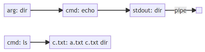 A flowchart corresponding to the second example.