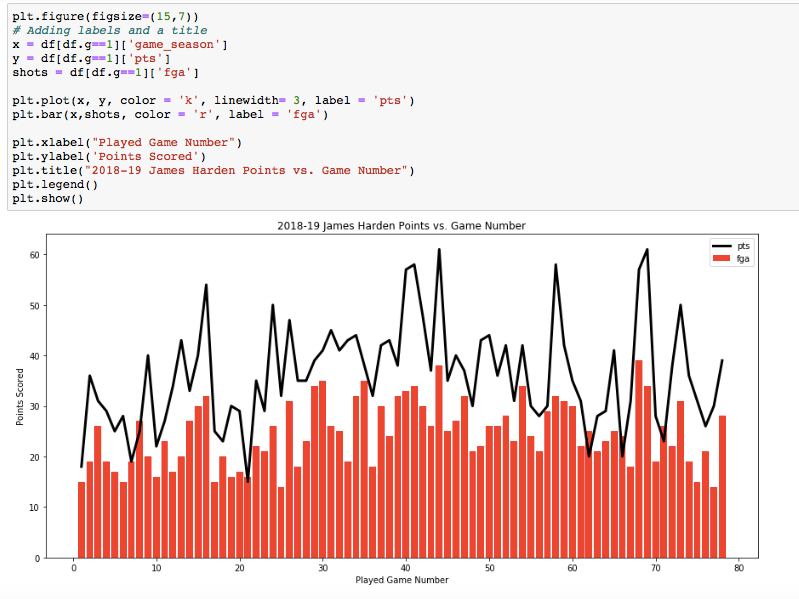 Plot of pts and fga against game number