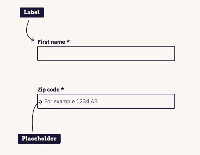 Difference between the label and the placeholder. The first is above the form field and remains fixed. The second is a sample text that disappears when we type in the field.