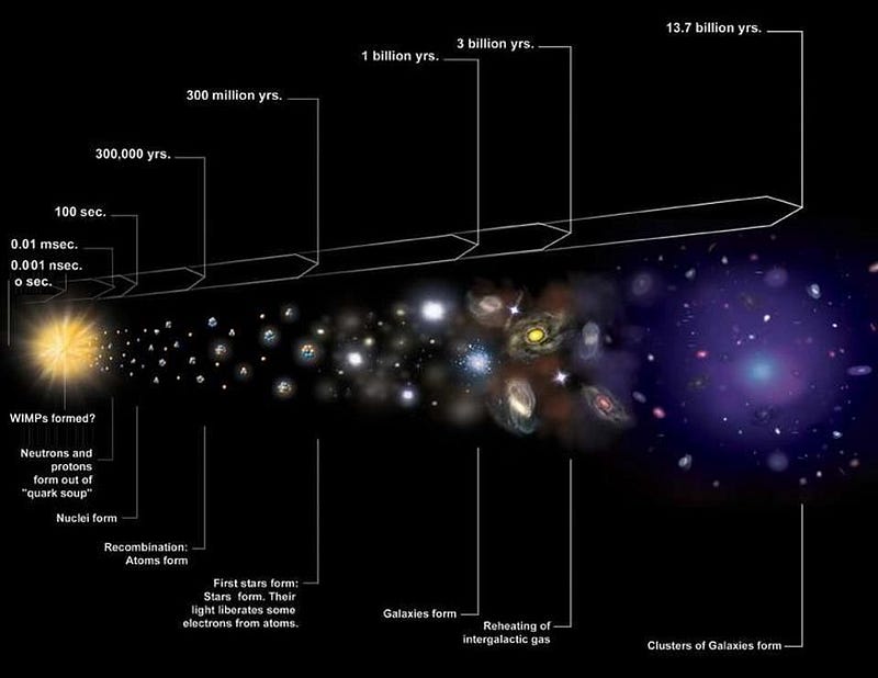 big bang expansion del universo desde estado inicial caliente y denso hasta la actualidad