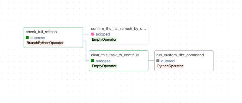 dbt Airflow parameterised DAG