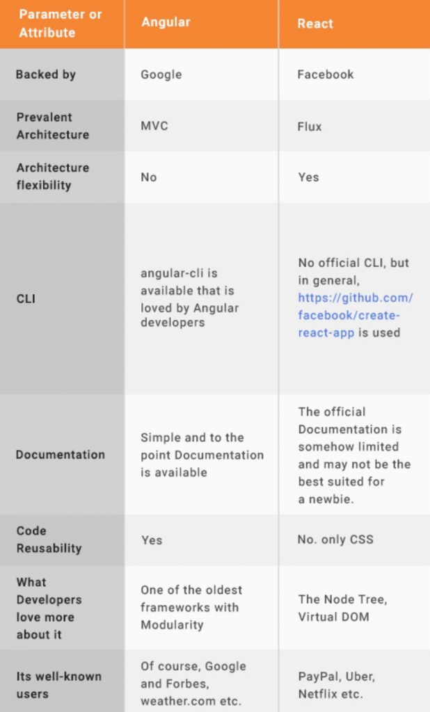 Angular vs ReactJS : What&#8217;s Good for Your Business?