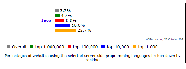 Importance of Java For Software Development &amp; Its Applications | New Analysis