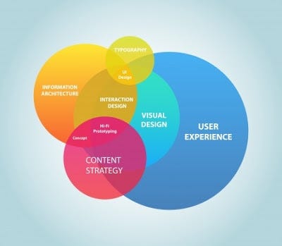 User Experience Primar