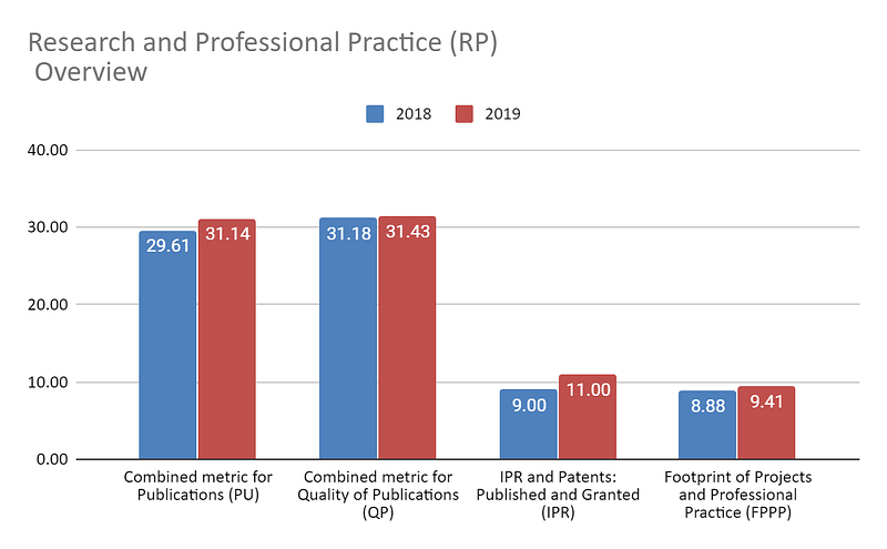 Research-and-Professional-Practice-(RP)-Overview-for-Indian-Institute-of-Technology-Delhi-from-2018-to-2019