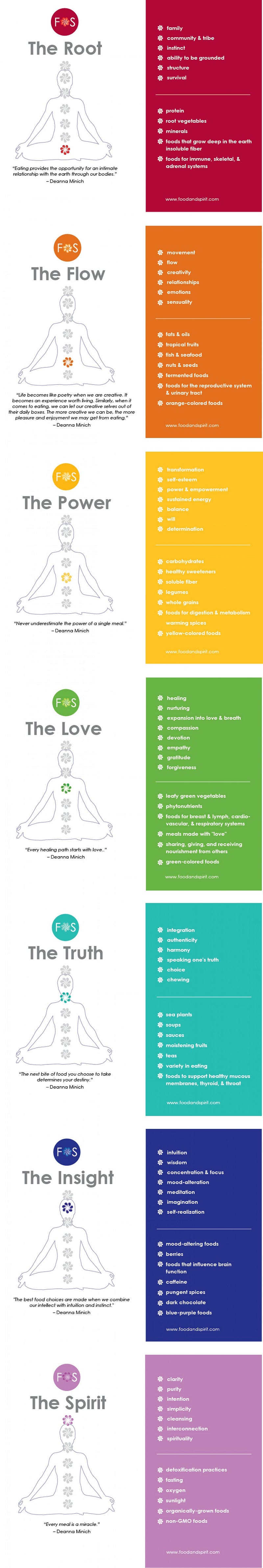 meditation-infographic-root-flow-power-love-truth-insight-spirit