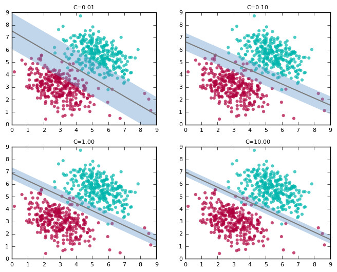 Support Vector Machine (SVM) Tutorial 