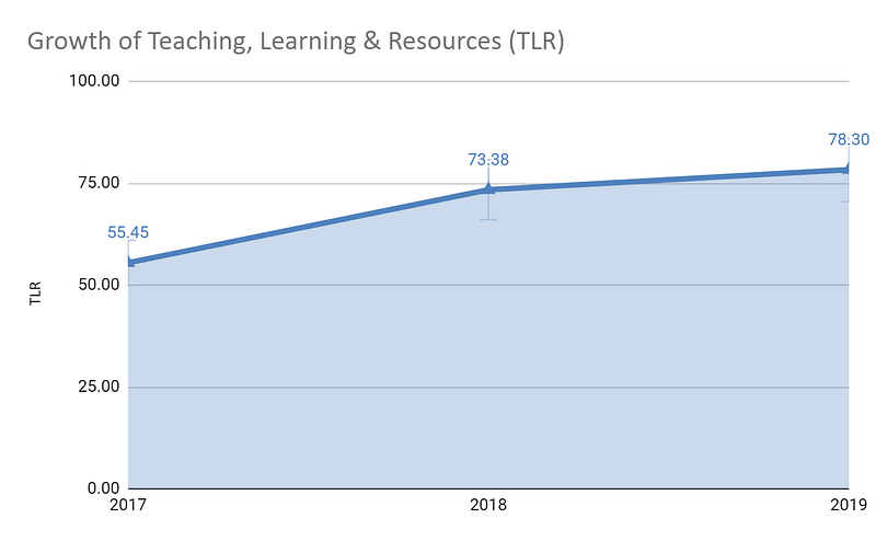 Growth-of-Teachin,-Learning-Resources-(TLR)-for-Indian-Institute-of-Technology-Delhi-from-2017-to-2019