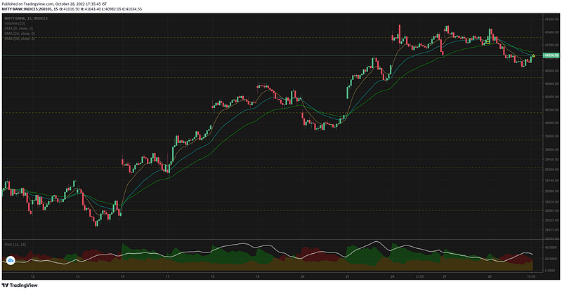 15mts & 1hr                TF of Bank nifty to view the broader trend