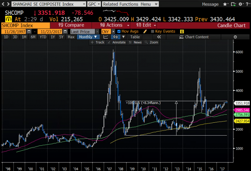 Mechelany Advisors - Shanghai Composite Index