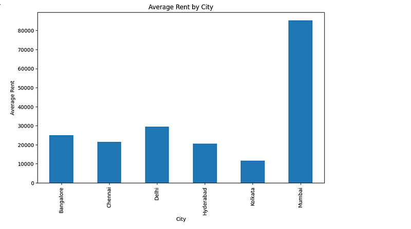 bar graph of rent by city