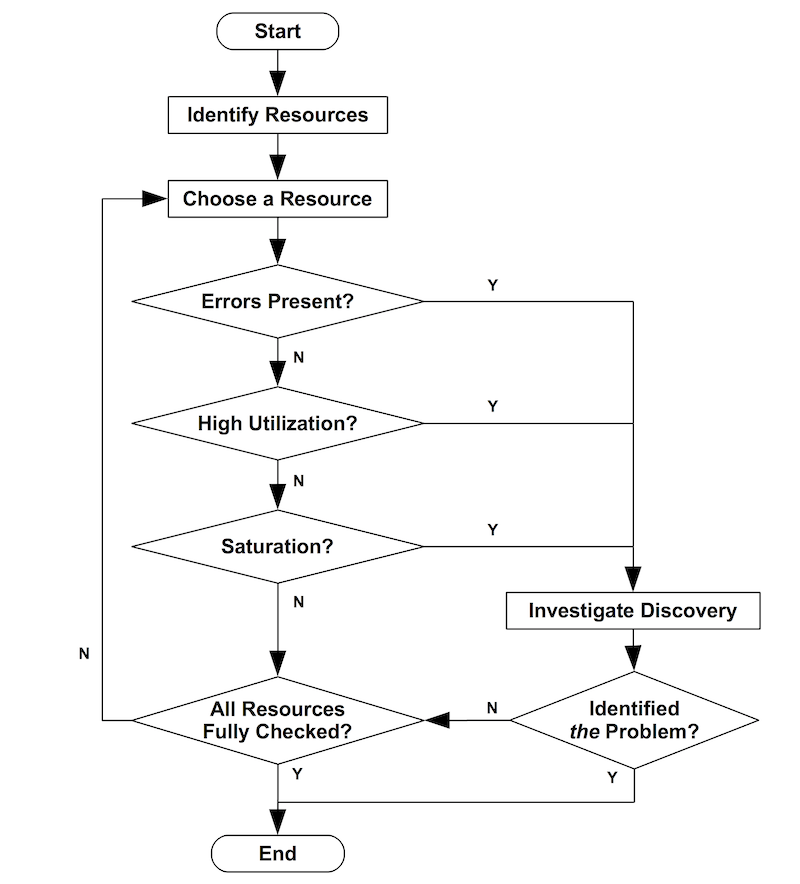 USE Method Workflow