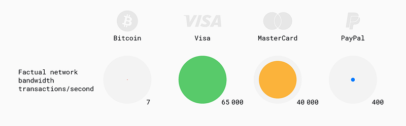Bitcoin จะช่วงชิง Visa, MasterCard กลายเป็นระบบการชำระเงินชั้นนำของโลกภายใน 10 ปี