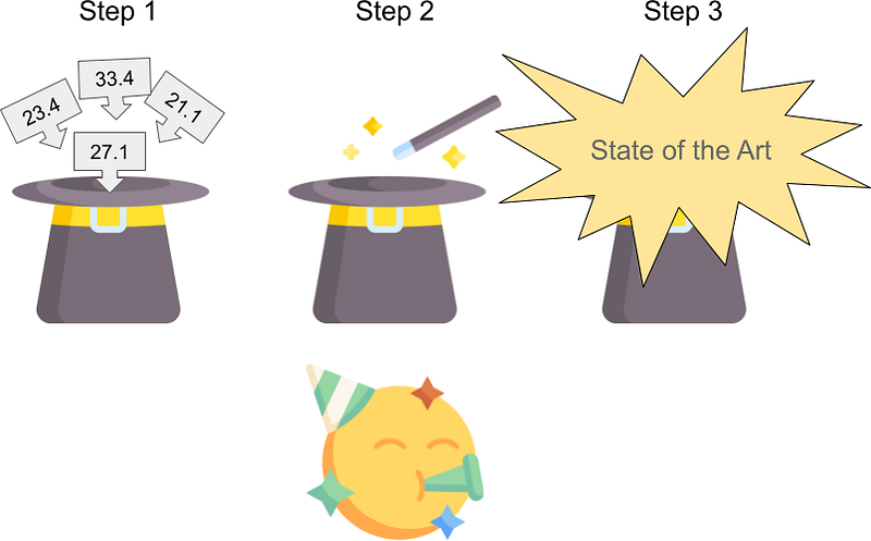 Comparing the Uncomparable to Claim the State of the Art: A Concerning Trend