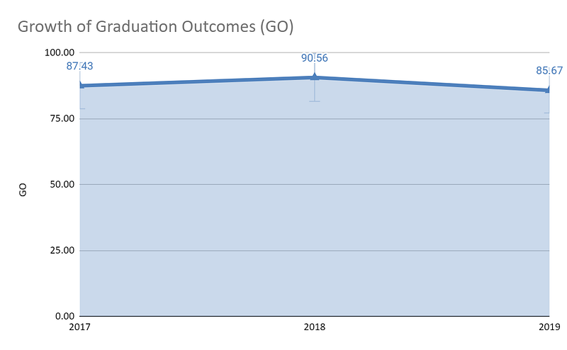 Growth of Graduation Outcomes (GO) for Aligarh Muslim University from 2017 to 2019