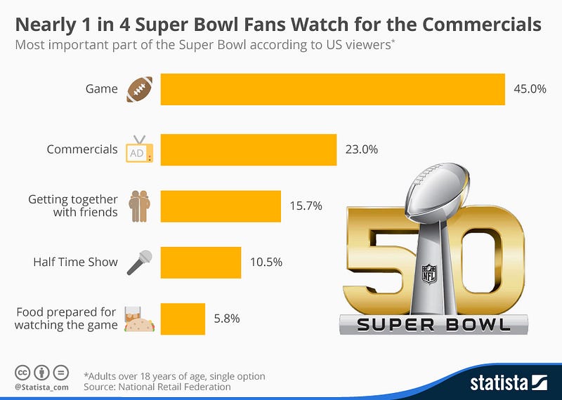 Infographic: Nearly 1 in 4 Super Bowl Fans Watch for the Commercials | Statista