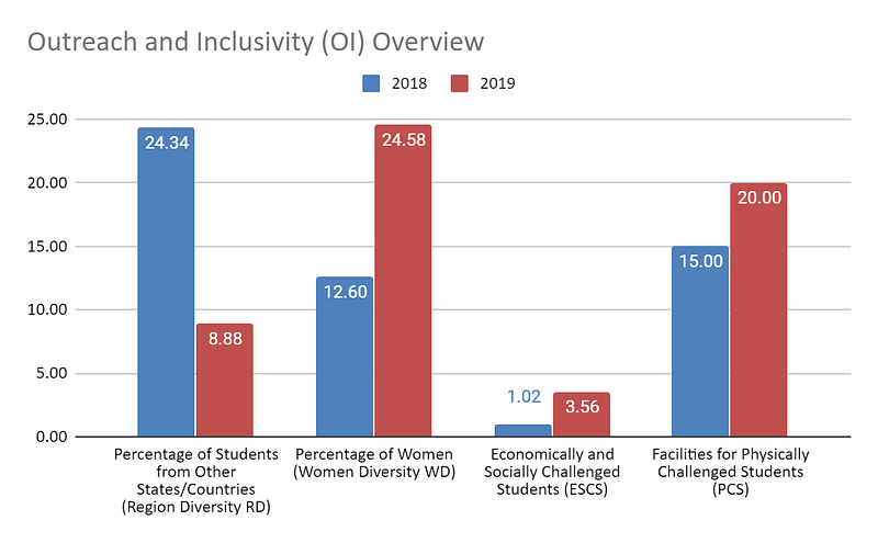 Outreach-and-Inclusivity-(OI)-Overview-for-Banaras-Hindu-University-from-2018-to-2019