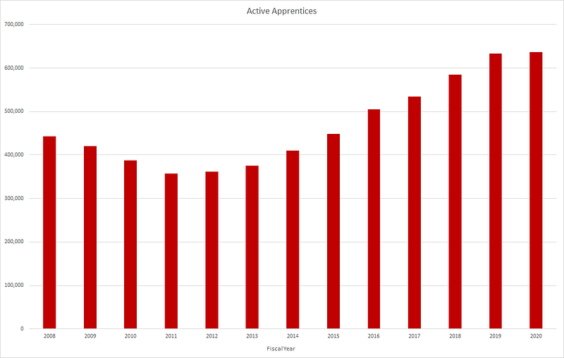Active U.S. registered apprenticeships, 2008–2021