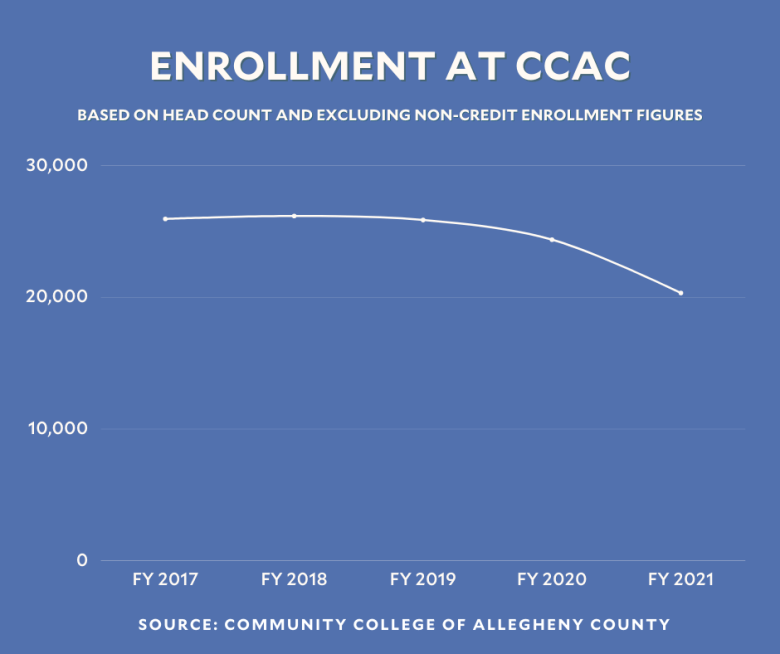 Ccac Spring 2022 Schedule Ccac's Enrollment Dropped During The Pandemic. What Could This Mean For  Allegheny County? – Open Campus