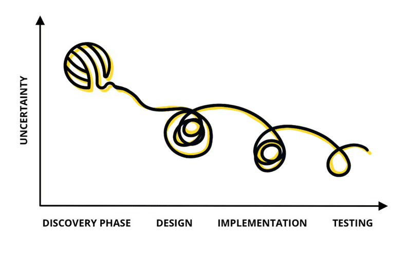 A graph showing the evolution of uncertainty throughout the different phases of the software development process