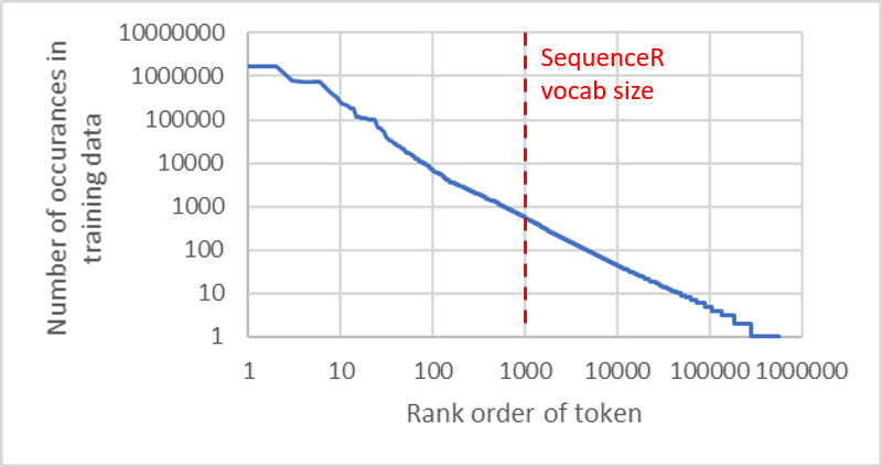Overview of vocabulary: token count occurrences follow a Zipf’s law distribution.
