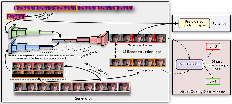 The architecture diagram of Wav2Lip. Separate audio (green) and video (blue) encoders convert their respective input to a latent space, while a decoder (red) is used to generate the videos.