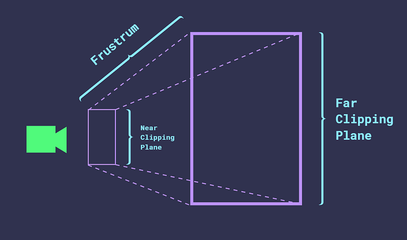 Diagram of a Unity camera frustum showing the field of view and clipping planes