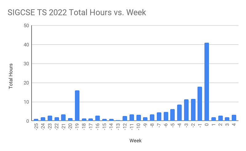 Histogram of total hours spent per week for SIGCSE TS 2022 from -25 weeks from the conference to 4 weeks after. Most bars are around 10 hours or less,  except for -19 at 16 hours, weeks -3 and -2 are a little over 11 hours, week -1 is 18 hours, and the week of the conference is 41 hours.
