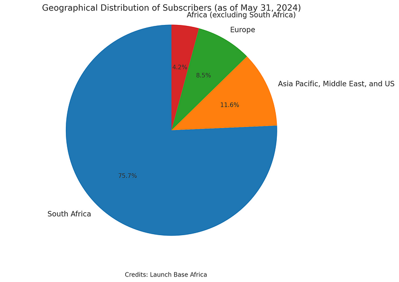  Chart shows the geographical distribution of subscribers for Karooooo as of May 31, 2024. Credits: Launch Base Africa