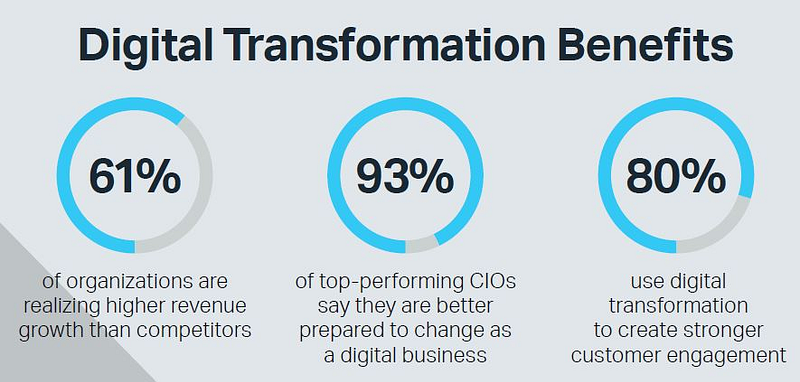 Know All-New Digital Transformation Strategies &amp; Benefits For Your Business