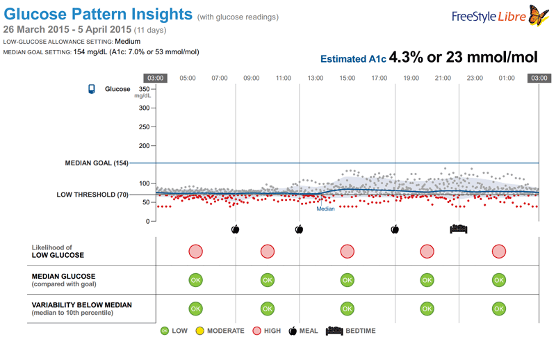 Glucose insights of a person without diabetes testing Libre