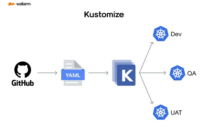 Stop Writing Kubernetes YAML Manually: Build a Smarter Deployment System Using Helm + Kustomize +…