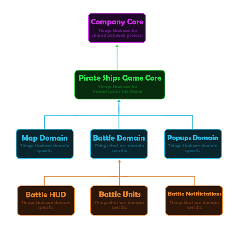 Diagram showing Battle Domain split into Battle Hud and Battle Units subdomains, with shared assets moved up one level